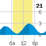 Whitehaven tide chart for Friday, November 21, 2025