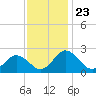 Whitehaven tide chart for Sunday, November 23, 2025