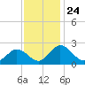 Whitehaven tide chart for Monday, November 24, 2025
