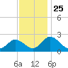 Whitehaven tide chart for Tuesday, November 25, 2025