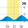 Whitehaven tide chart for Wednesday, November 26, 2025