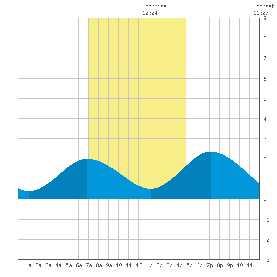 Whitehaven tide chart for Thursday, November 27, 2025
