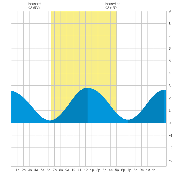 Whitehaven tide chart for Sunday, November 2, 2025