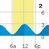 Whitehaven tide chart for Sunday, November 2, 2025