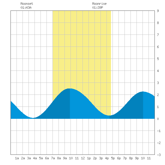 Whitehaven tide chart for Sunday, November 30, 2025