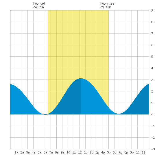 Whitehaven tide chart for Monday, November 3, 2025