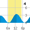 Whitehaven tide chart for Tuesday, November 4, 2025