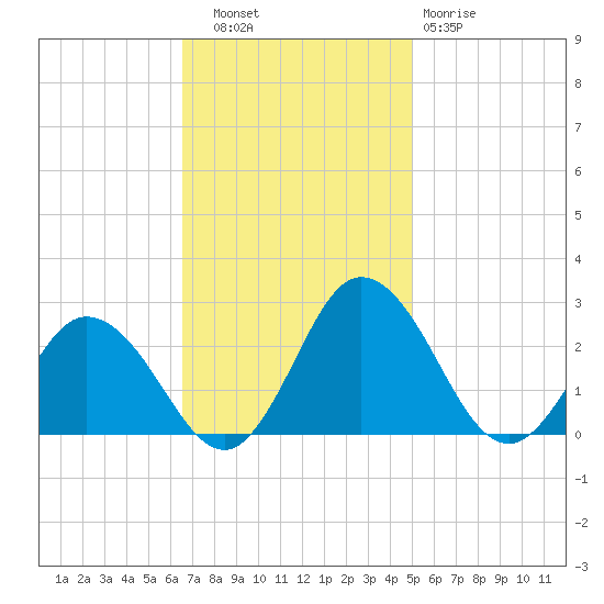 Whitehaven tide chart for Thursday, November 6, 2025