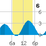 Whitehaven tide chart for Thursday, November 6, 2025