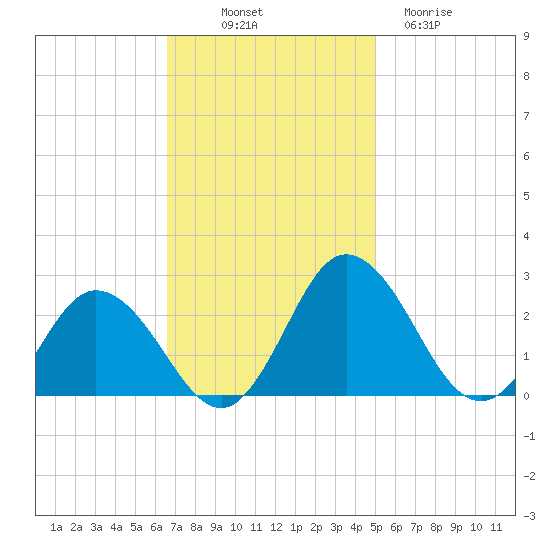 Whitehaven tide chart for Friday, November 7, 2025