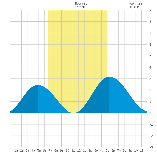 Whitehaven tide chart for Sunday, November 9, 2025