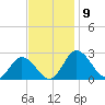 Whitehaven tide chart for Sunday, November 9, 2025