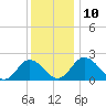 Whitehaven tide chart for Wednesday, December 10, 2025
