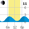 Whitehaven tide chart for Thursday, December 11, 2025