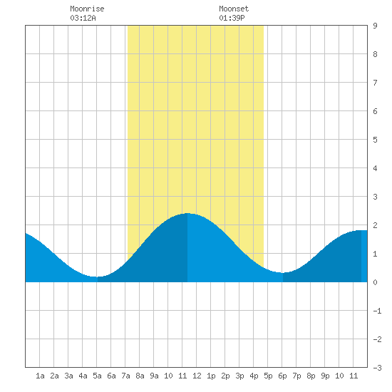 Whitehaven tide chart for Monday, December 15, 2025