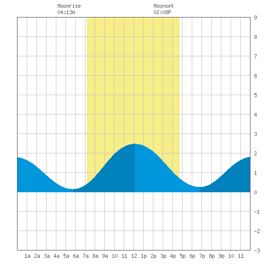 Whitehaven tide chart for Tuesday, December 16, 2025