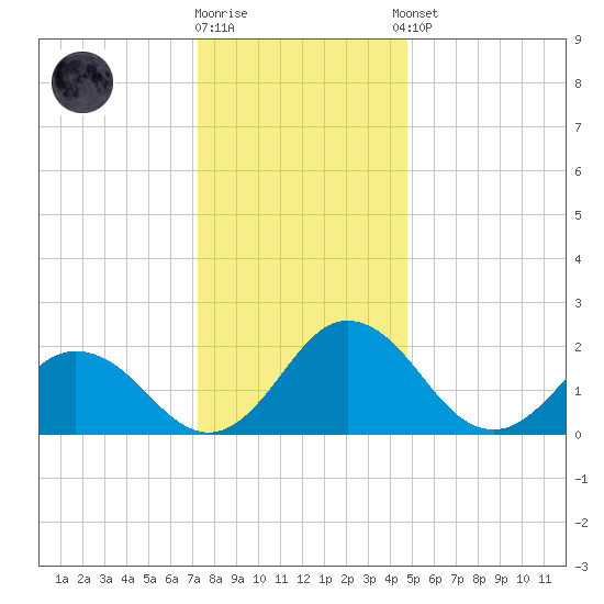 Whitehaven tide chart for Friday, December 19, 2025
