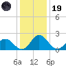 Whitehaven tide chart for Friday, December 19, 2025