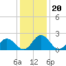Whitehaven tide chart for Saturday, December 20, 2025