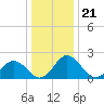 Whitehaven tide chart for Sunday, December 21, 2025