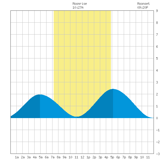 Whitehaven tide chart for Wednesday, December 24, 2025
