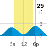 Whitehaven tide chart for Thursday, December 25, 2025