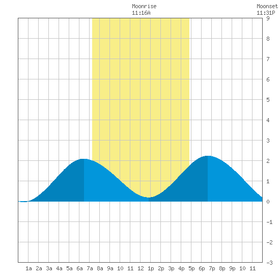 Whitehaven tide chart for Friday, December 26, 2025