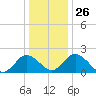 Whitehaven tide chart for Friday, December 26, 2025