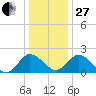 Whitehaven tide chart for Saturday, December 27, 2025