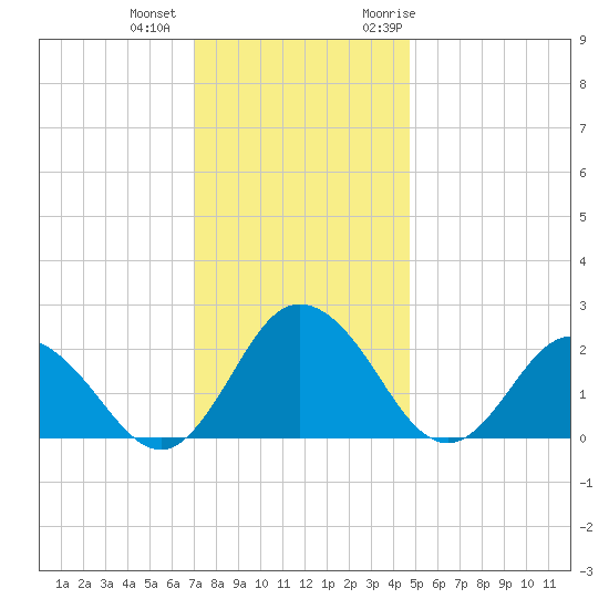 Whitehaven tide chart for Tuesday, December 2, 2025