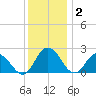 Whitehaven tide chart for Tuesday, December 2, 2025