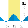 Whitehaven tide chart for Wednesday, December 31, 2025