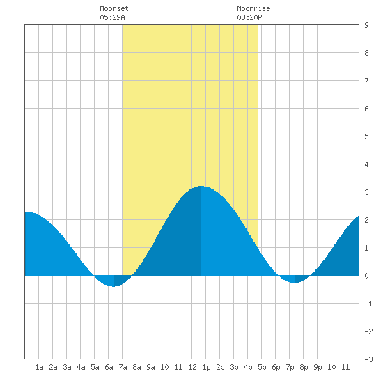 Whitehaven tide chart for Wednesday, December 3, 2025