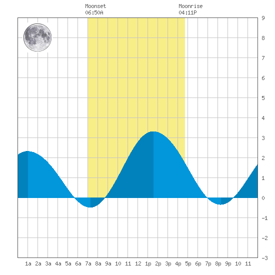Whitehaven tide chart for Thursday, December 4, 2025