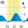 Whitehaven tide chart for Thursday, December 4, 2025