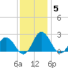 Whitehaven tide chart for Friday, December 5, 2025