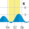 Whitehaven tide chart for Saturday, December 6, 2025