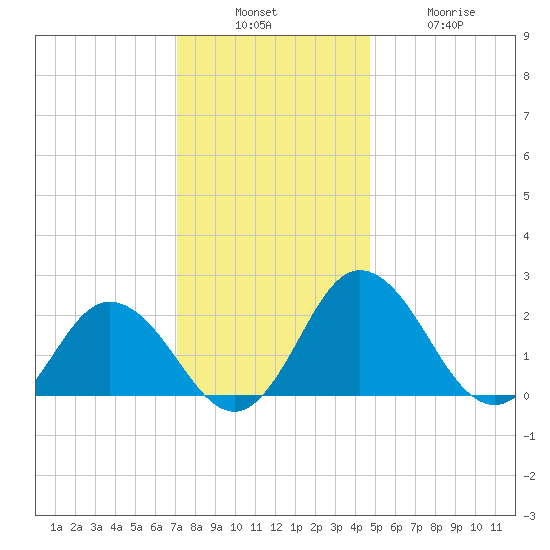 Whitehaven tide chart for Sunday, December 7, 2025