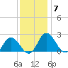 Whitehaven tide chart for Sunday, December 7, 2025