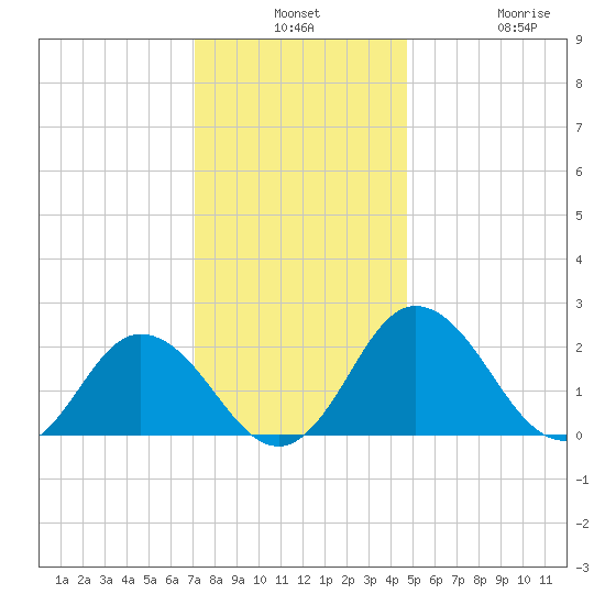 Whitehaven tide chart for Monday, December 8, 2025