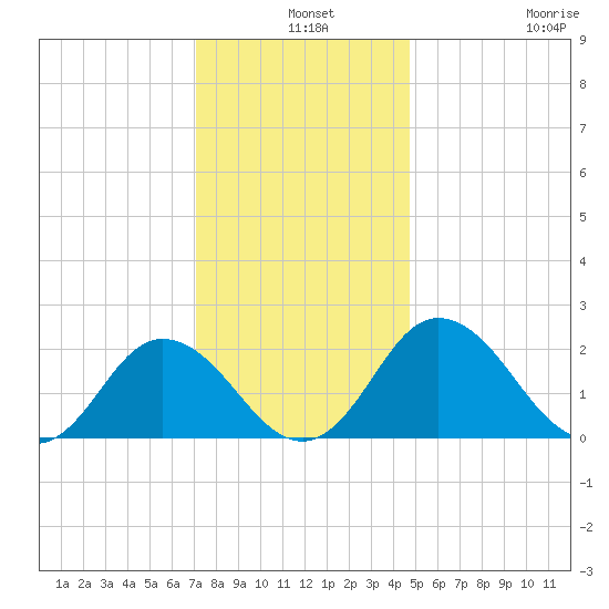 Whitehaven tide chart for Tuesday, December 9, 2025