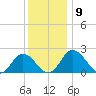 Whitehaven tide chart for Tuesday, December 9, 2025