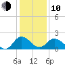 Whitehaven tide chart for Saturday, January 10, 2026