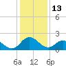 Whitehaven tide chart for Tuesday, January 13, 2026