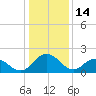 Whitehaven tide chart for Wednesday, January 14, 2026