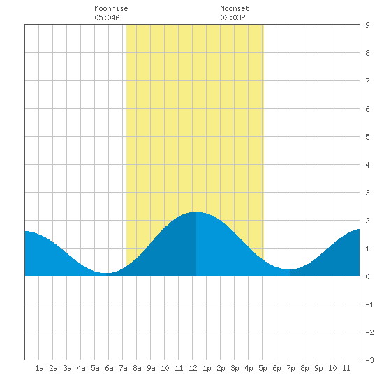 Whitehaven tide chart for Thursday, January 15, 2026
