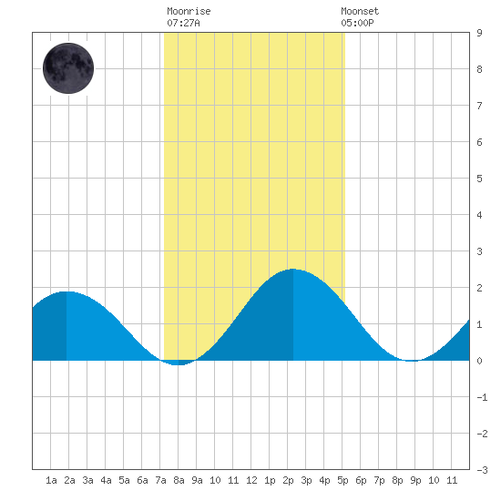 Whitehaven tide chart for Sunday, January 18, 2026