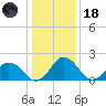 Whitehaven tide chart for Sunday, January 18, 2026