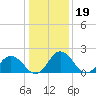 Whitehaven tide chart for Monday, January 19, 2026