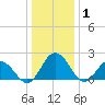 Whitehaven tide chart for Thursday, January 1, 2026